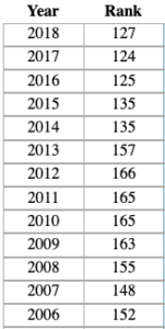 chart showing the name George rising from the 160s/150s to the 130s/120s